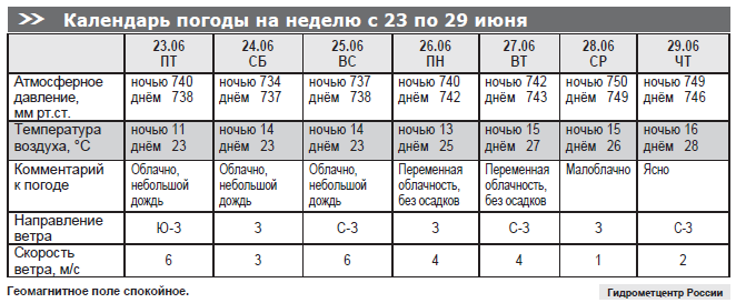 Календарь погоды на неделю с 23 по 29 июня