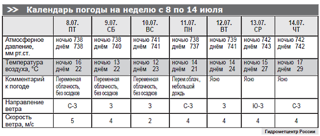 Календарь погоды на неделю с 8 по 14 июля