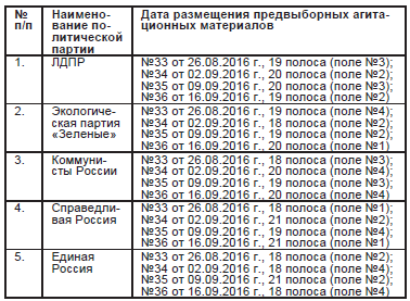 Выборы депутатов Государственной Думы Федерального Собрания Российской Федерации седьмого созыва