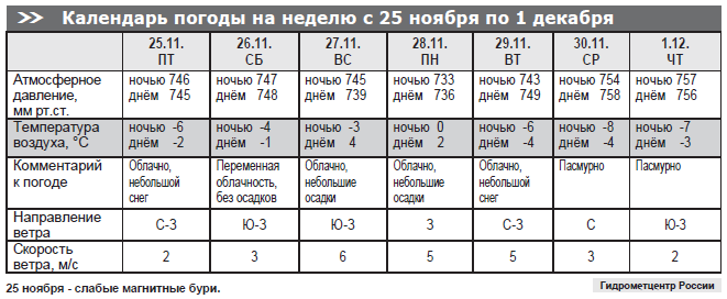 Календарь погоды на неделю с 25 ноября по 1 декабря