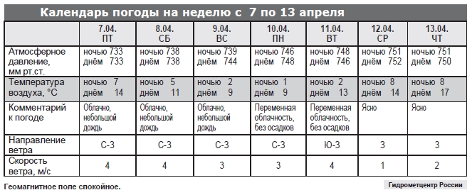 Календарь погоды на неделю с 7 по 13 апреля