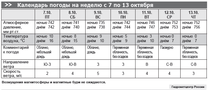 Календарь погоды на неделю с 7 по 13 октября