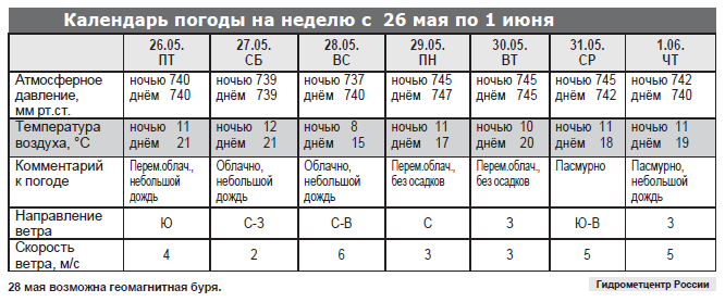 Календарь погоды на неделю с 26 мая по 1 июня